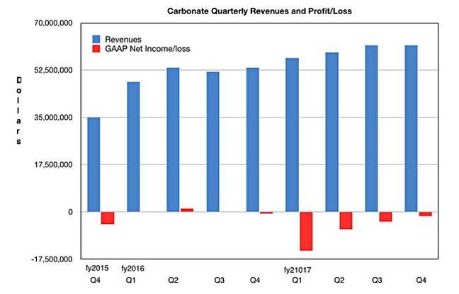 Carbonite_results_toQ4cy2017