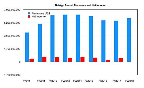 NetApp_Annual_results_to_fy2018