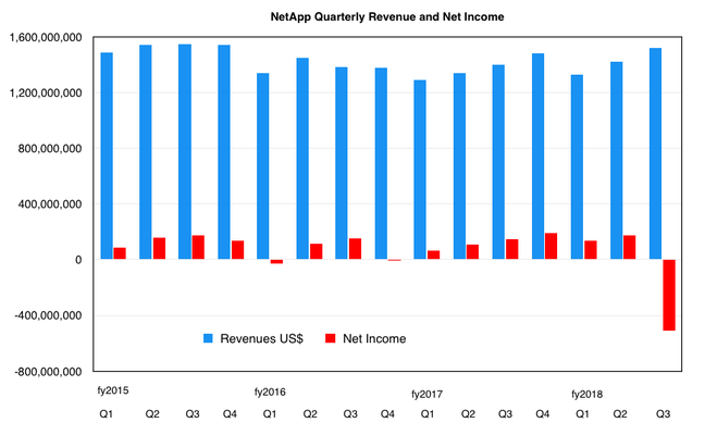 NetApp_revenues_to_Q3fy2018