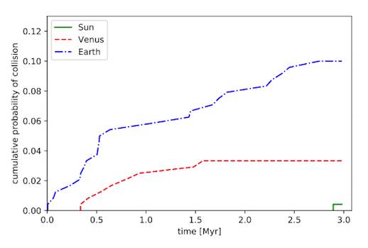 Probability of the Tesla colliding with a planet