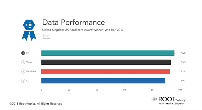 Source: RootMetrics