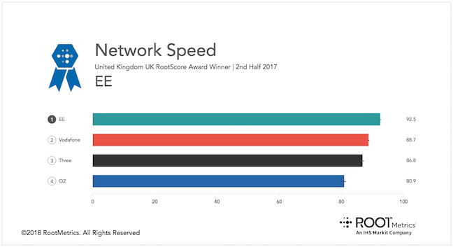 Source: RootMetrics