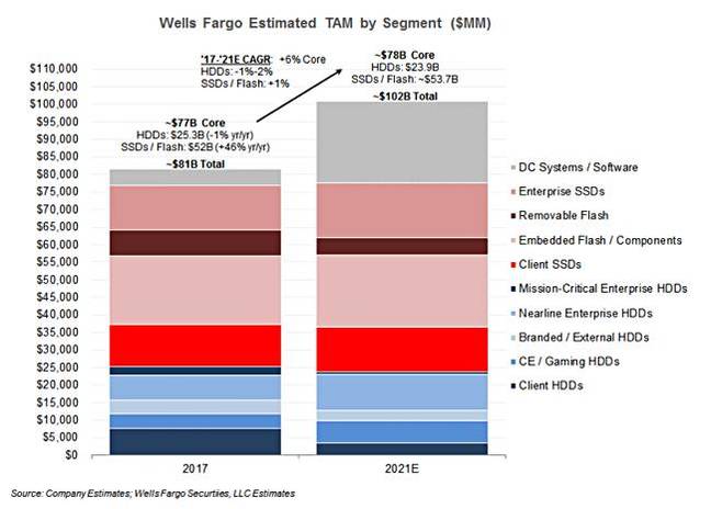 Rakers_value_SSD_and_HDD_to_2021