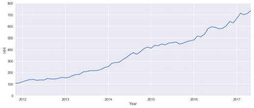 Rising HHI in the domain name system