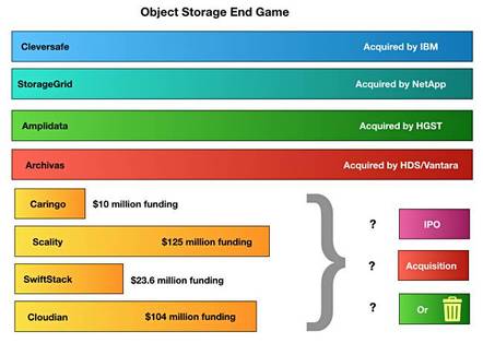 Object_Storage_Market_History Object_Storage_Market_History