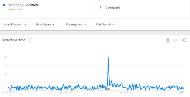 Google Trends alcohol guidelines