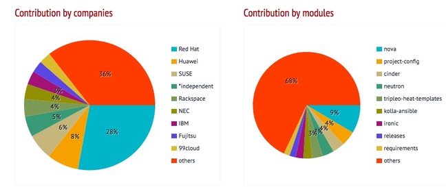 OpenStack Queens contributors