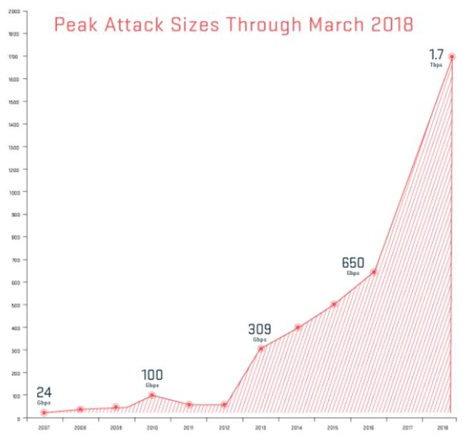 ddos