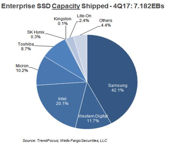 Two years and $19bn later: What happened to WD's SanDisk