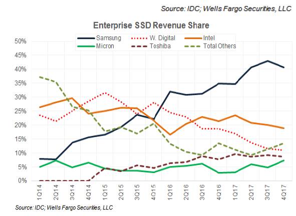 eSSD_Revenue_Shares_history_Mar 2018