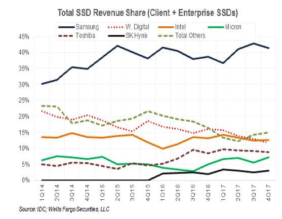 Total_Client_eSSDs_Revenue_share