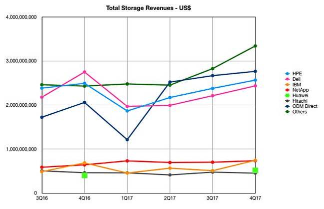 IDC_4Q17_ww_Enterprise_Storage_tracker IDC_4Q17_ww_Enterprise_Storage_tracker