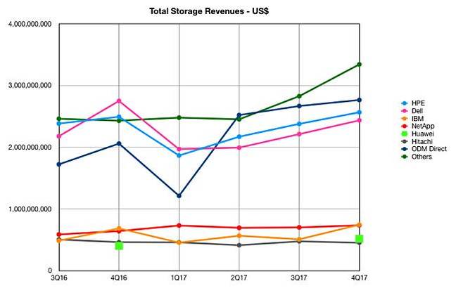 IDC_4Q17_ww_Enterprise_Storage_tracker