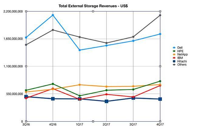IDC_4Q17_ww_Enterprise_Storage_tracker_external_storage IDC_4Q17_ww_Enterprise_Storage_tracker_external_storage