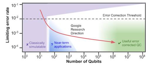 Quantum performance curve chart