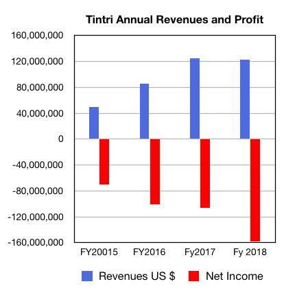 Tintri_full_year_results_To_fy2018