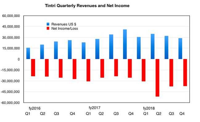 Tintri_results_To Q4fy2018
