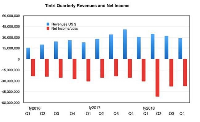 Tintri_results_To Q4fy2018