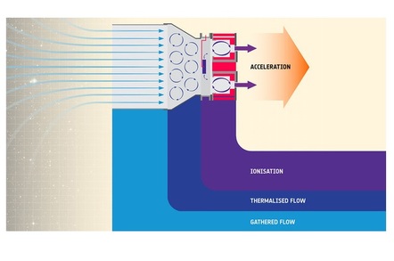 European Space Agency's air breathing electric propulsion engine