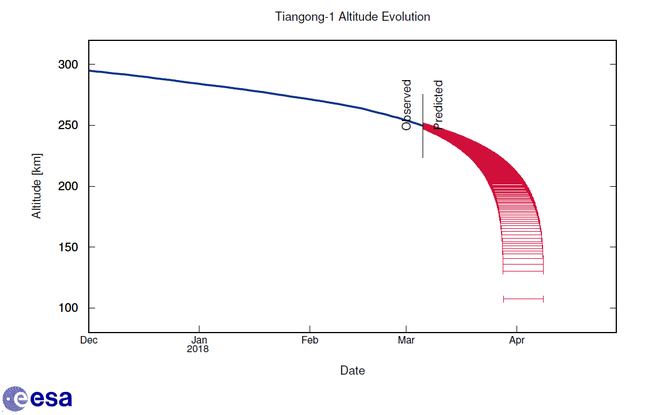 ESA prediction Tiangong-1 altitude ESA prediction Tiangong-1 altitude