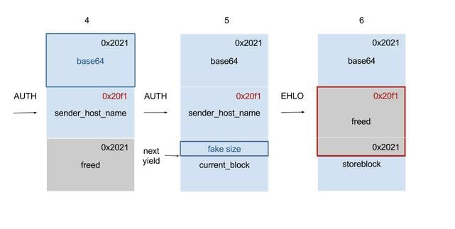 Structure of a handcrafted message capable of exploiting the Exim bug