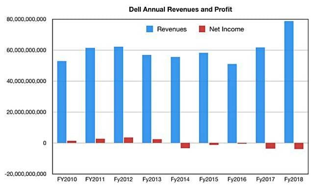 DEll_Revenues_to_fy2018
