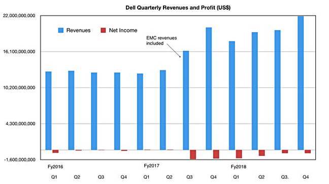 DEll_Revenues_to_Q4fy2018