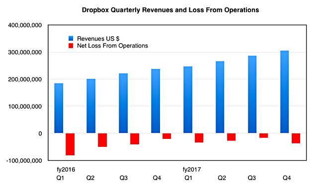 dropbox stock analysis