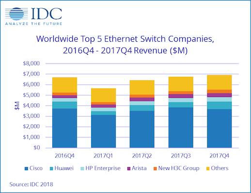 IDC switching market share