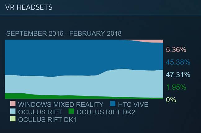 Steam Feb 2018 VR Statistics (credit: Steam)