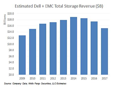 Dell_EMC_Storage_revenues_by_year_2009_2017