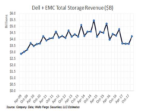 Rakers_Dell_Storage_2009_2017_by_quarter