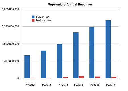 SMC_Annual_Revenues_2