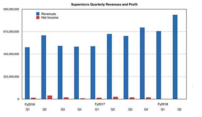 Supermicro_Quarterly_revenue_history