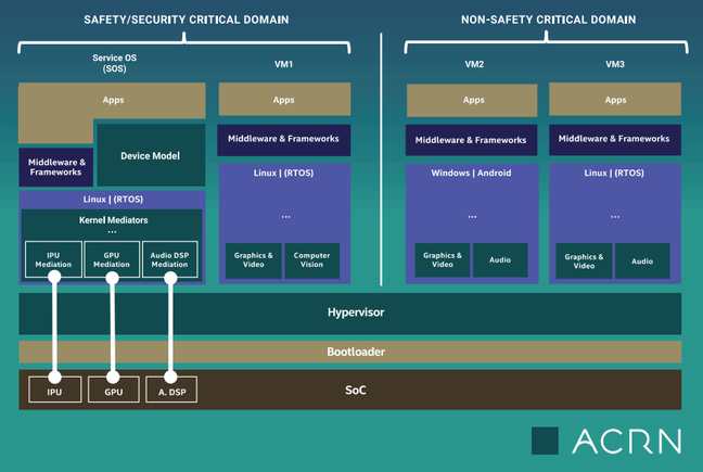 Project ACRN schema