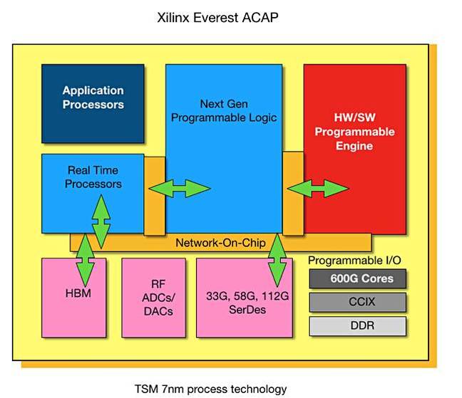 Xilinx_ACAP_diagram