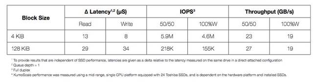 Kumoscale_Performance