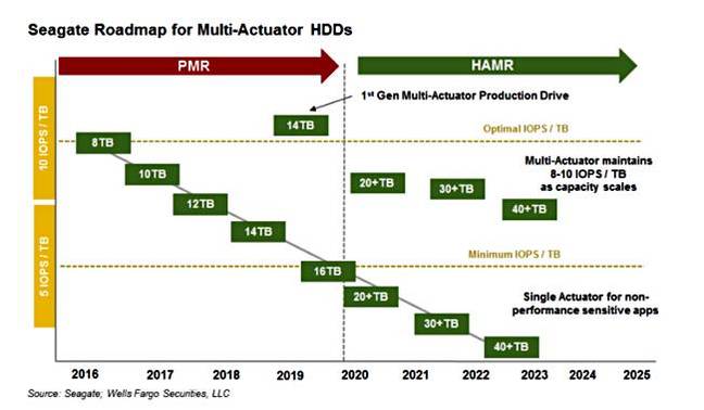 Seagate_HDD_roadmap_March_2018