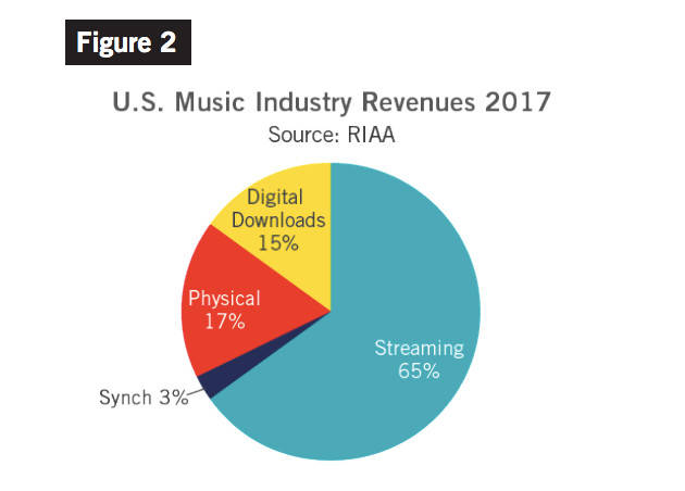 Digital Music Sales Charts