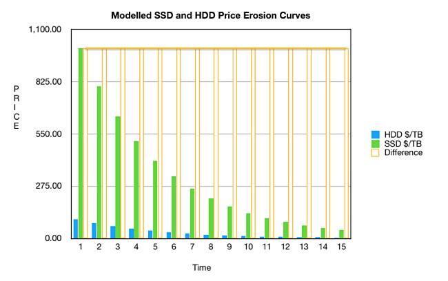 Ssd Vs Hdd Price Per Gb Chart