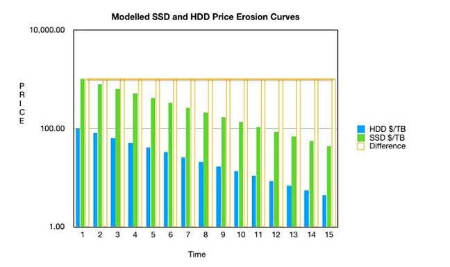SSD_HDD_Price_erosion_model_log_axis
