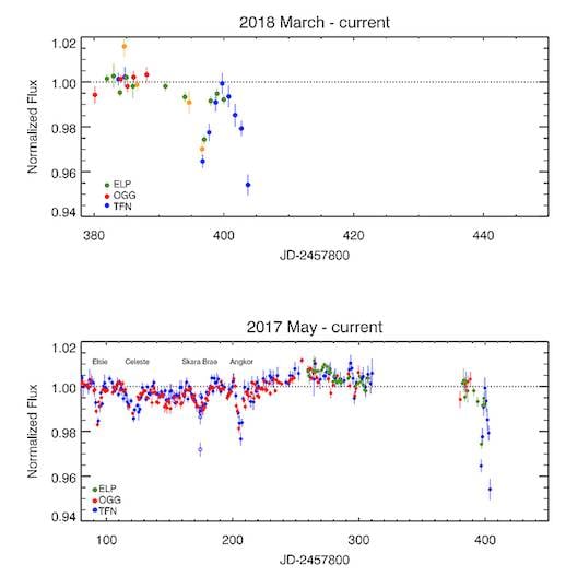 Tabby's star observations