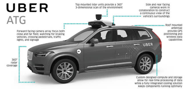 An Uber factsheet about its autonomous Volvo XC90 testbeds