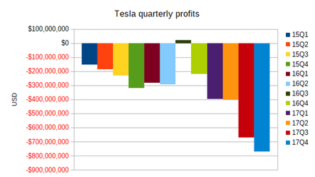 tesla_profits_q4_fy2017