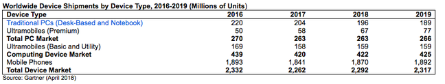 Gartner device market April 2018