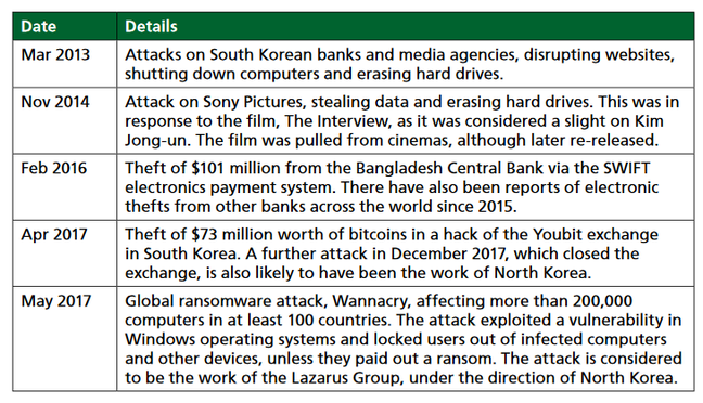 The Government's formal list of occasions when North Koreans hacked the UK
