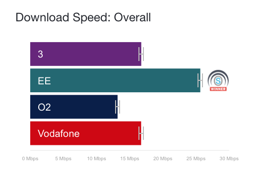 OpenSignal April 2018 UK download speeds