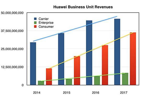 Huawei_BU_Revenues_to_2017