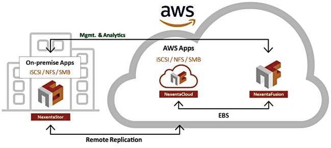 NexentaCloud NexentaCloud